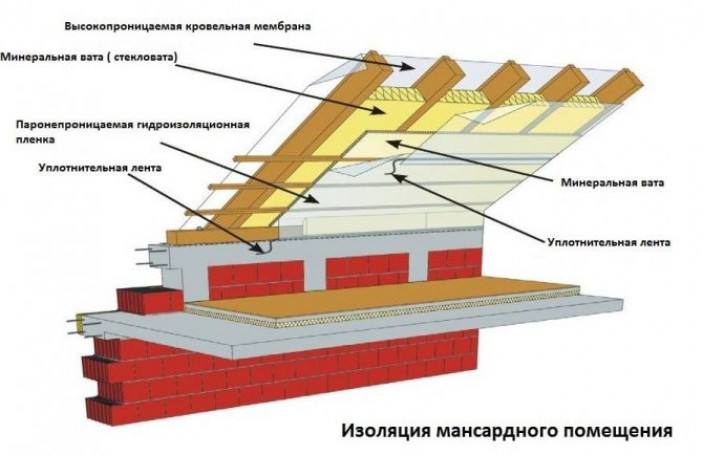 Инструкция по креплению пароизоляции