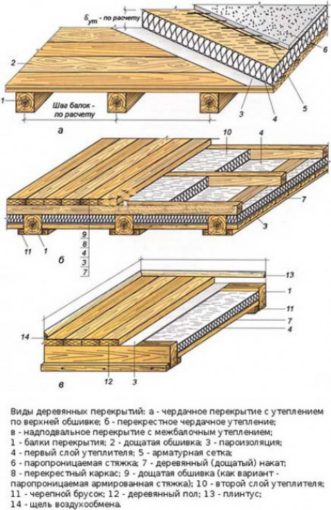 Виды перекрытий