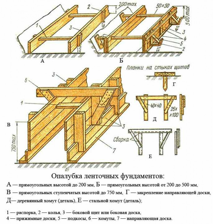 Опалубка для ленточного фундамента своими руками