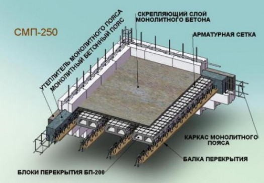 Этапы выполнения работ по армированию