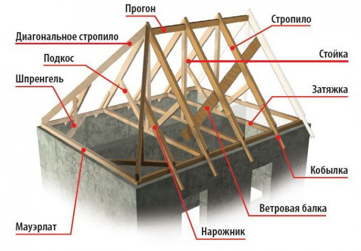 Преимущества четырёхскатных крыш перед двускатными конструкциями