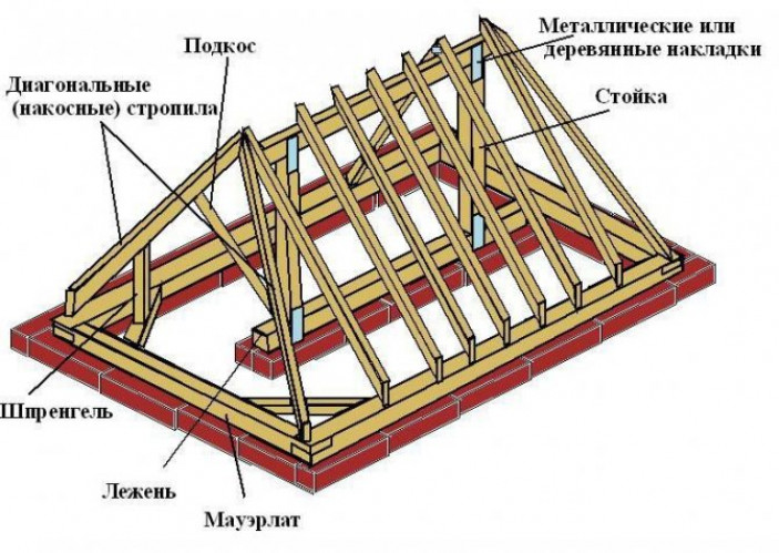 Преимущества четырёхскатных крыш перед двускатными конструкциями