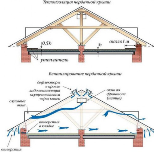 Устройство чердака