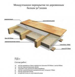 Какую теплоизоляцию можно использовать для чердака?