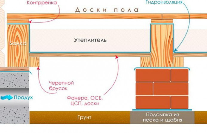 Утепляем перекрытие первого этажа