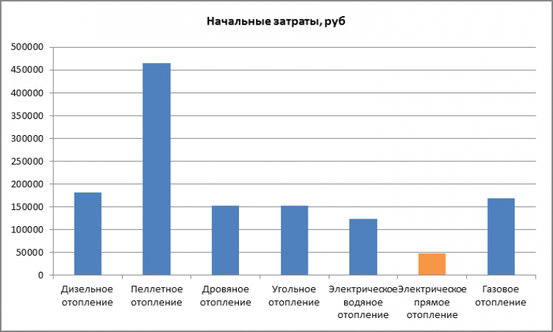 Примеры устройства отопительной системы в теплице