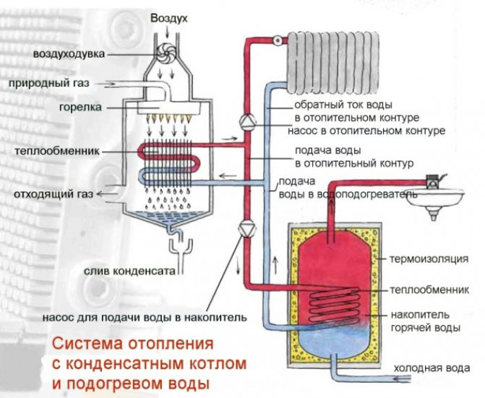 Конденсационные котлы