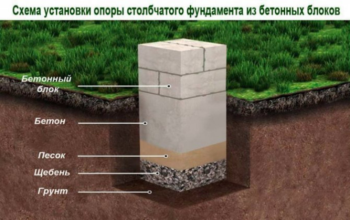 Плюсы и минусы свайных, ленточных и столбчатых фундаментов для брусовых домов