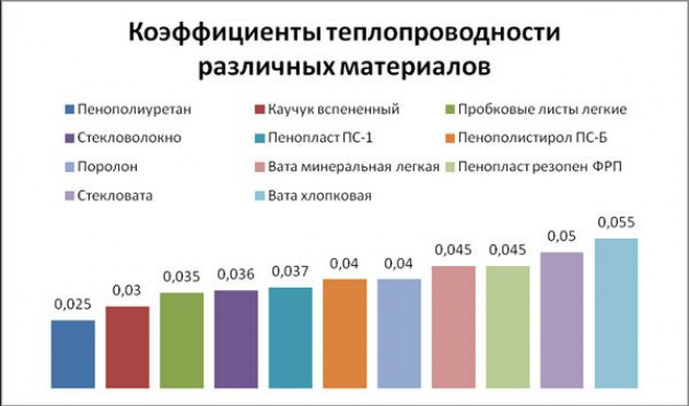 Выбор утеплителя для крыши