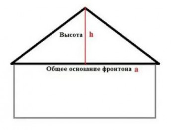 Как рассчитать площадь фронтона двухскатной крыши