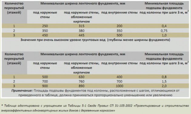 Как рассчитать необходимую глубину и ширину