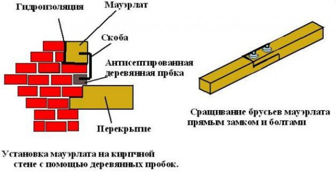 Составные части крыши