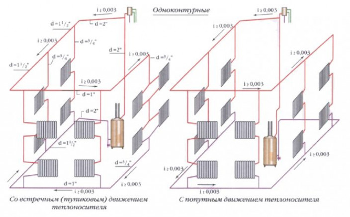 Однотрубная система отопления с верхней разводкой