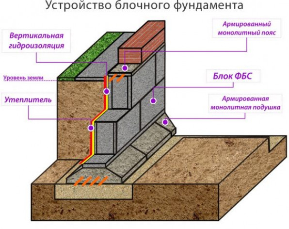 Преимущества блочных фундаментов