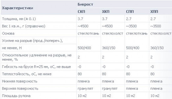 Технология укладки мягкой кровли