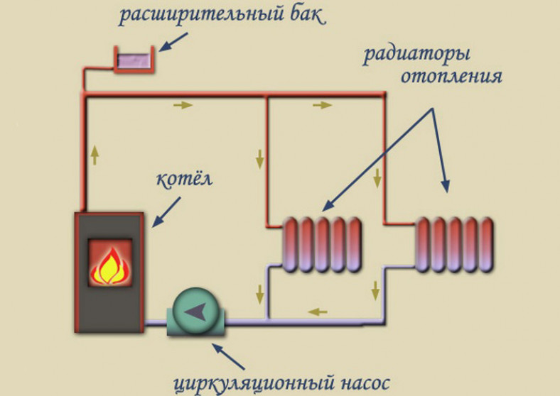 Виды отопления