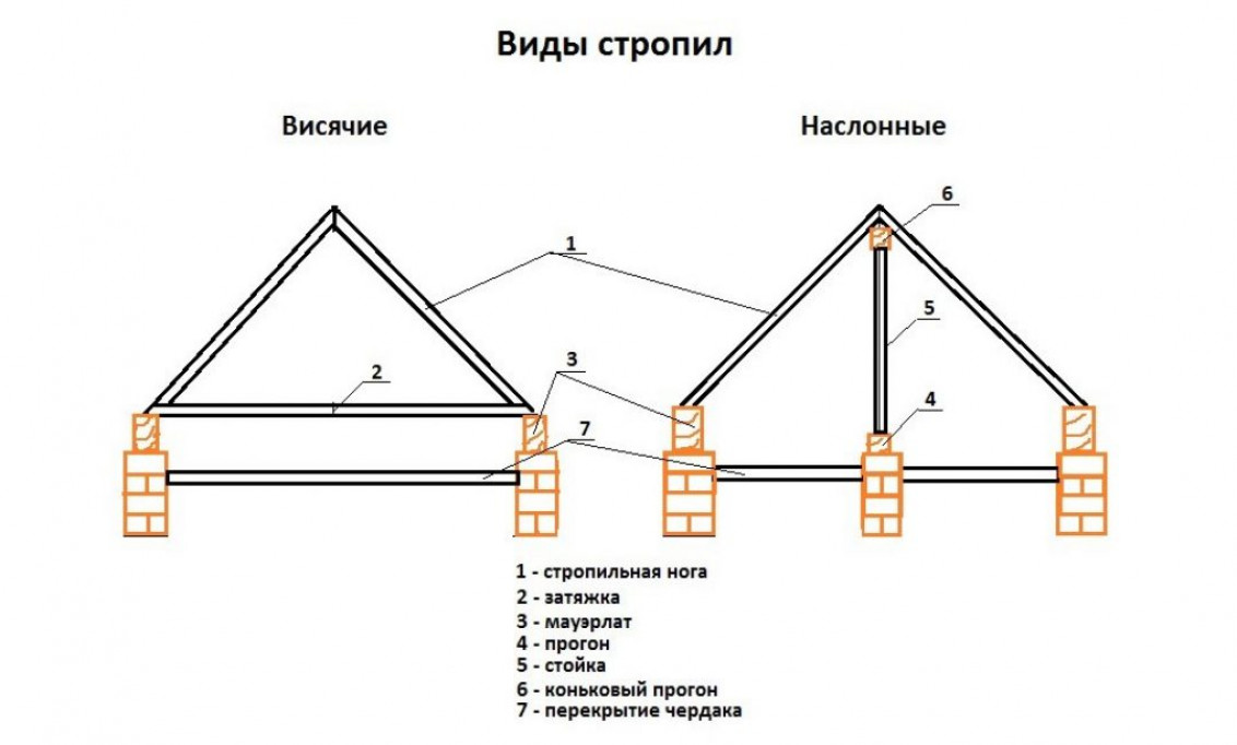 Конструкция двухскатной кровли