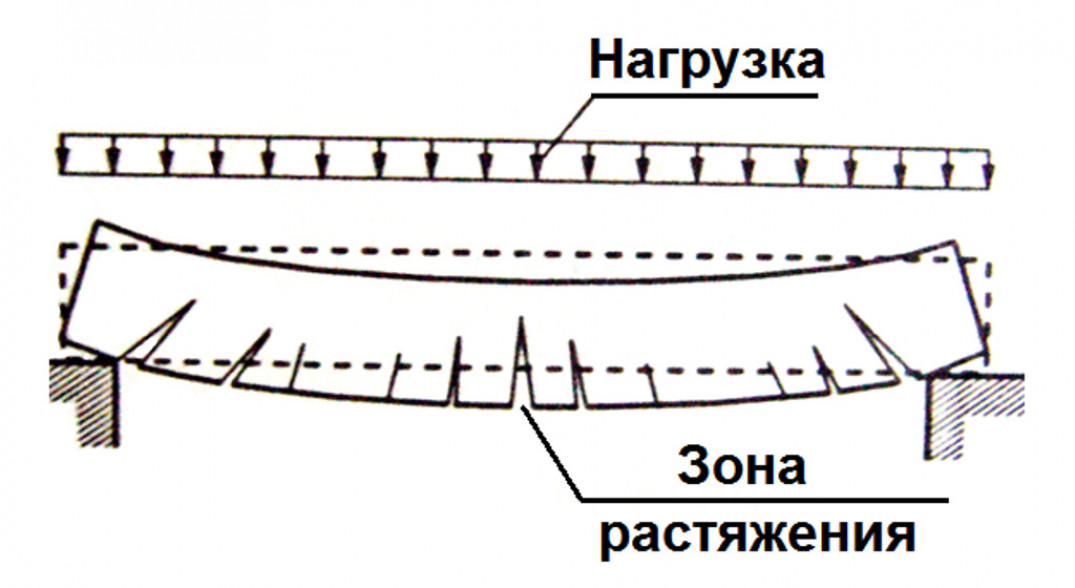 Зачем бетону армирование?