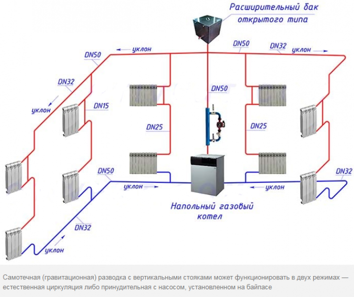 Радиаторная сеть: способа разводки труб