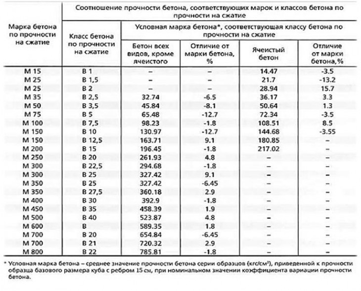 Расшифровка маркировки товарного бетона