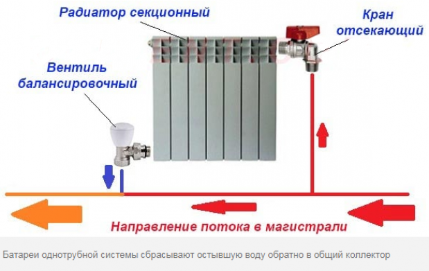 Радиаторная сеть: способа разводки труб