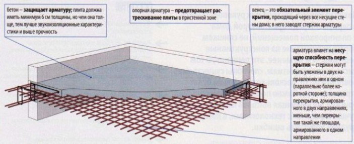 Расположение арматуры в плите перекрытия