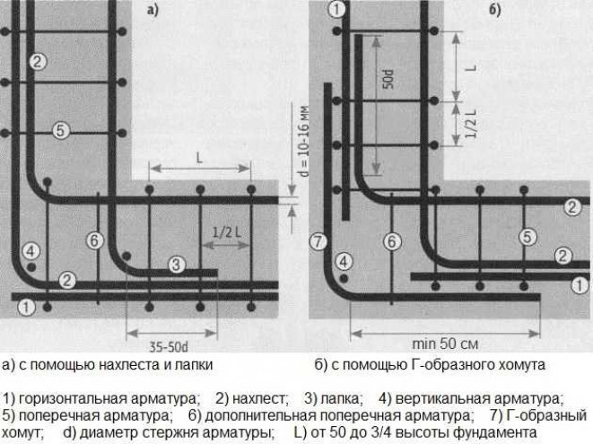 Класс арматуры