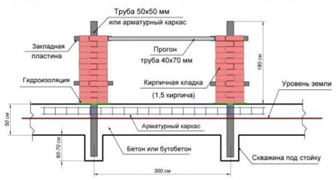 Обустройство фундамента как один из основных этапов строительства кирпичного столба