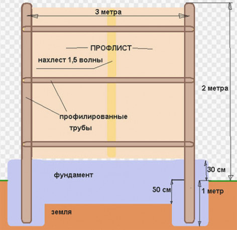 Как сделать фундамент для забора самостоятельно