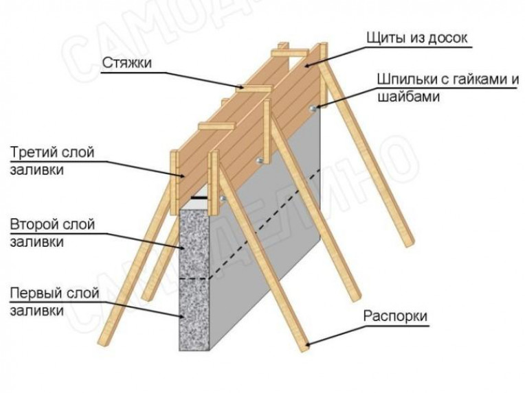 Переставляем щиты и заливаем фундамент по частям