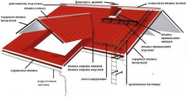 Доборные элементы