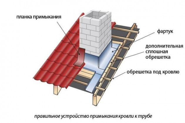 Каркас и другие кровельные элементы