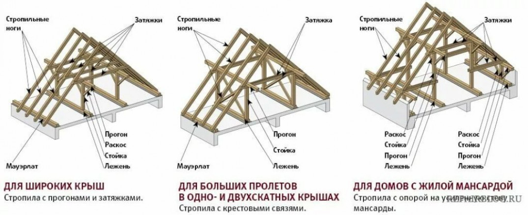 Как усилить каркас крыши