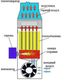 Устройство воздушной системы отопления