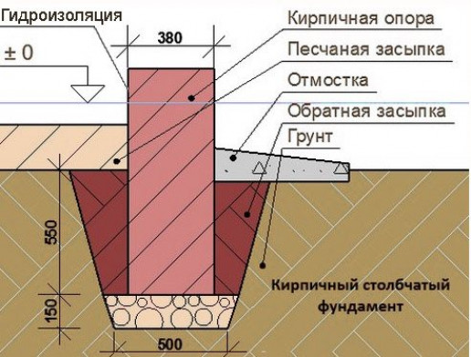 Классический фундамент со столбчатой опорой