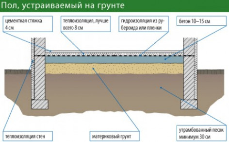 Применяемые методики утепления полов