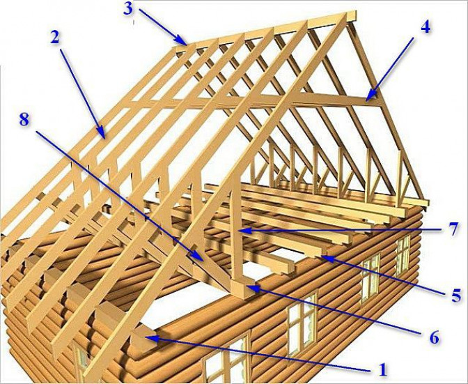 Что собой представляет стропильная система двускатной крыши