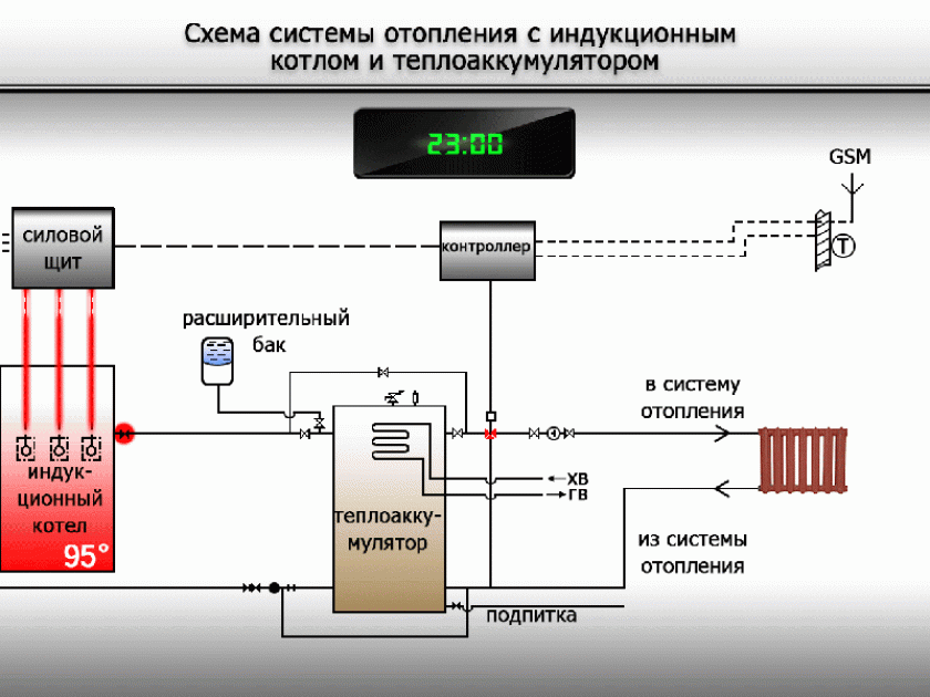 Варианты отопления частного дома