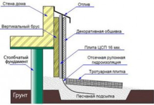 Технология теплоизоляции фундамента