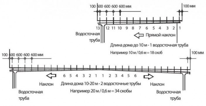 Необходимые детали конструкции водостока