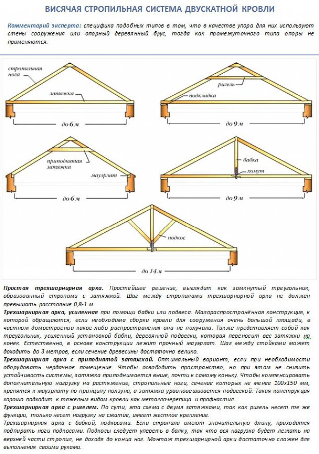 Набор инструментов для возведения крыши