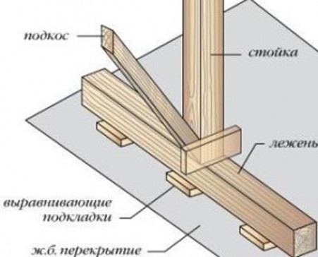 Нижние стропила ломаной крыши