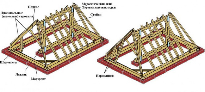 Базовые узлы кровли