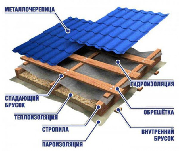 Укладка металлочерепицы