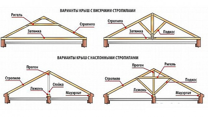 Расчет кровли и материалов