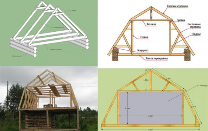 Этапы строительства мансарды