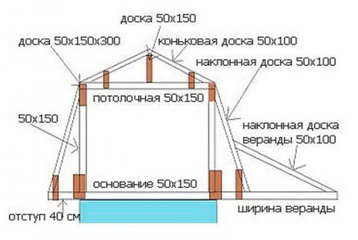 Этапы строительства мансарды