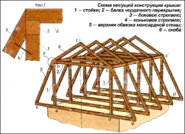 Этапы строительства мансарды