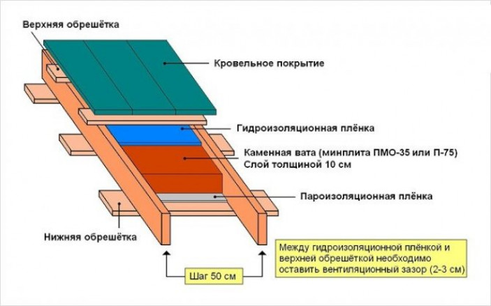 Бикрост и рубероид – популярные материалы для ремонта