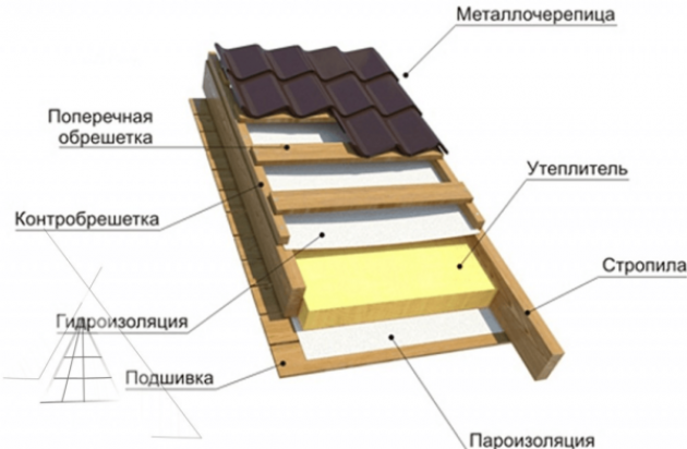 Шаг обрешетки под металлочерепицу